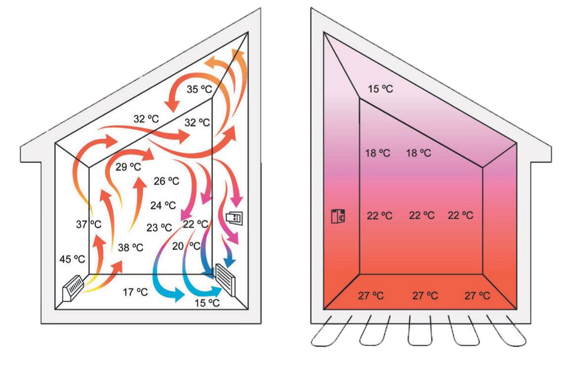 Отопление разницей температур. Теплый пол распределение температуры. Распределение тепла от теплого пола. Тепловой поток теплого пола. Циркуляция воздуха теплый пол.